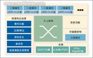 多核網(wǎng)絡(luò)處理器 賦能網(wǎng)絡(luò)與信息安全軟件開發(fā)的新引擎與考量